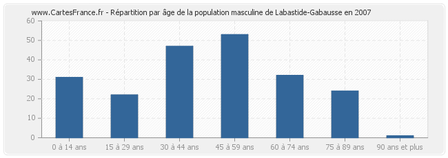 Répartition par âge de la population masculine de Labastide-Gabausse en 2007