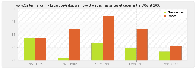 Labastide-Gabausse : Evolution des naissances et décès entre 1968 et 2007