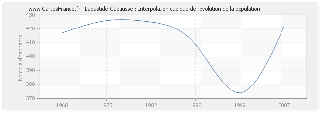 Labastide-Gabausse : Interpolation cubique de l'évolution de la population