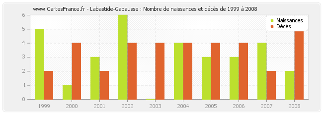 Labastide-Gabausse : Nombre de naissances et décès de 1999 à 2008