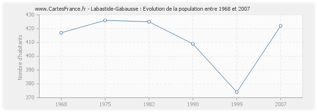 Population Labastide-Gabausse