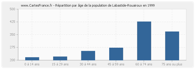 Répartition par âge de la population de Labastide-Rouairoux en 1999