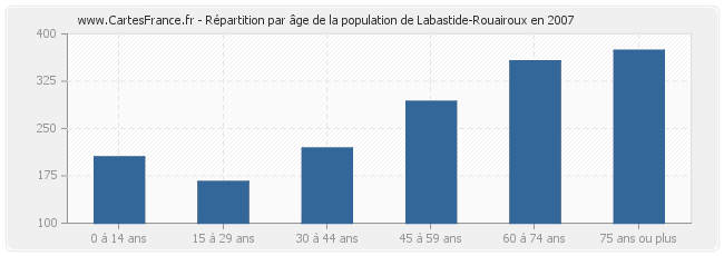 Répartition par âge de la population de Labastide-Rouairoux en 2007
