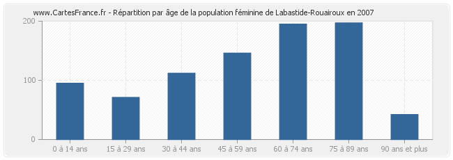 Répartition par âge de la population féminine de Labastide-Rouairoux en 2007