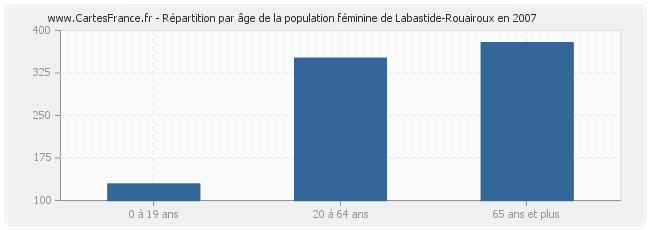 Répartition par âge de la population féminine de Labastide-Rouairoux en 2007