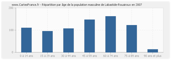 Répartition par âge de la population masculine de Labastide-Rouairoux en 2007