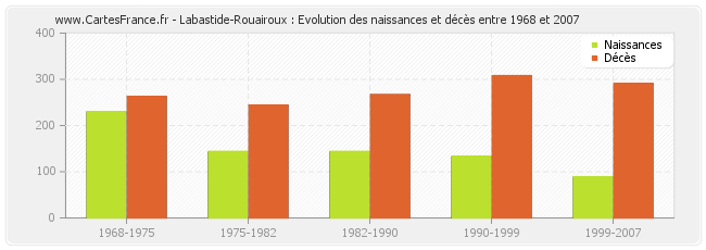 Labastide-Rouairoux : Evolution des naissances et décès entre 1968 et 2007