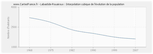 Labastide-Rouairoux : Interpolation cubique de l'évolution de la population