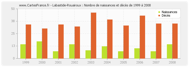 Labastide-Rouairoux : Nombre de naissances et décès de 1999 à 2008