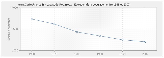 Population Labastide-Rouairoux