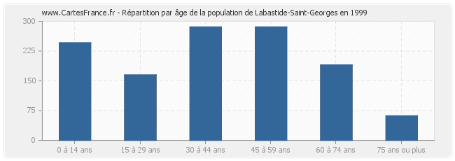 Répartition par âge de la population de Labastide-Saint-Georges en 1999