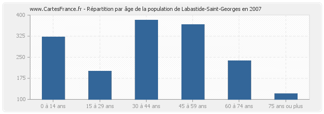 Répartition par âge de la population de Labastide-Saint-Georges en 2007