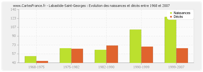 Labastide-Saint-Georges : Evolution des naissances et décès entre 1968 et 2007