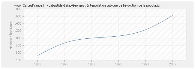 Labastide-Saint-Georges : Interpolation cubique de l'évolution de la population