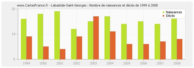 Labastide-Saint-Georges : Nombre de naissances et décès de 1999 à 2008