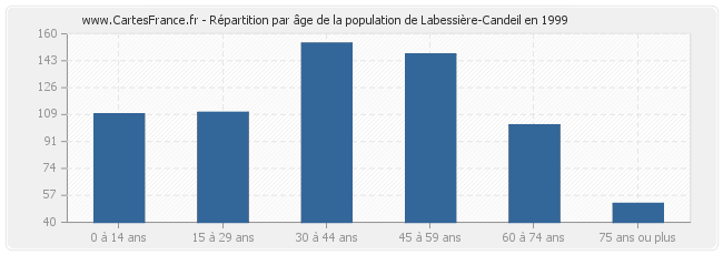 Répartition par âge de la population de Labessière-Candeil en 1999