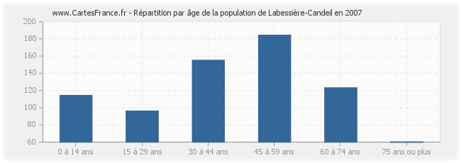 Répartition par âge de la population de Labessière-Candeil en 2007