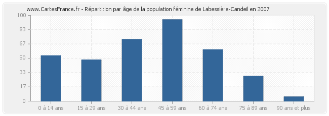 Répartition par âge de la population féminine de Labessière-Candeil en 2007