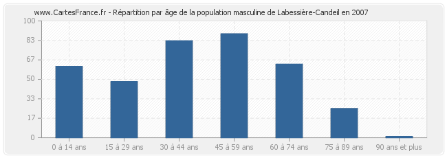 Répartition par âge de la population masculine de Labessière-Candeil en 2007