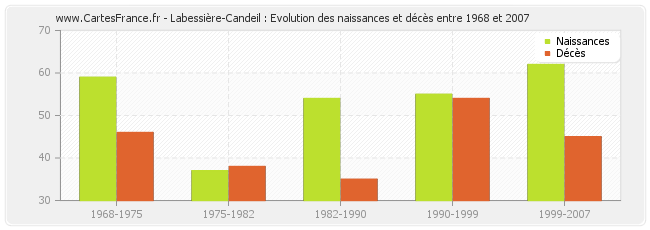 Labessière-Candeil : Evolution des naissances et décès entre 1968 et 2007
