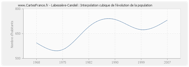 Labessière-Candeil : Interpolation cubique de l'évolution de la population