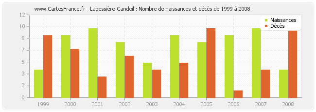Labessière-Candeil : Nombre de naissances et décès de 1999 à 2008