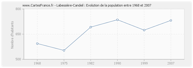 Population Labessière-Candeil