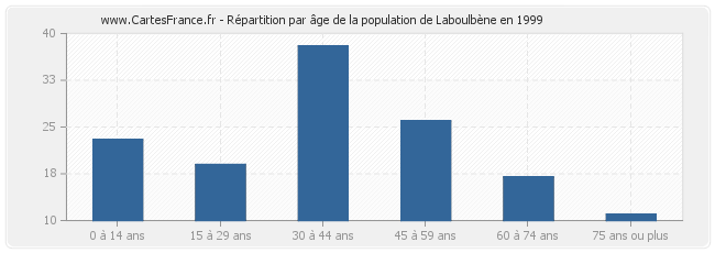 Répartition par âge de la population de Laboulbène en 1999