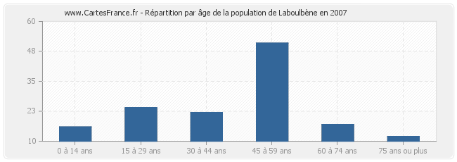 Répartition par âge de la population de Laboulbène en 2007