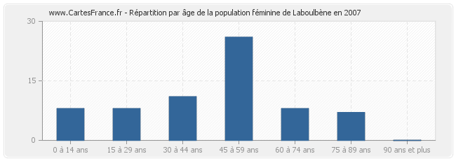 Répartition par âge de la population féminine de Laboulbène en 2007