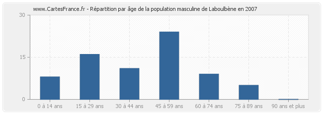 Répartition par âge de la population masculine de Laboulbène en 2007