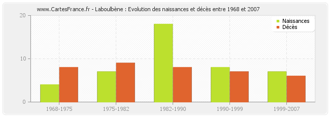 Laboulbène : Evolution des naissances et décès entre 1968 et 2007