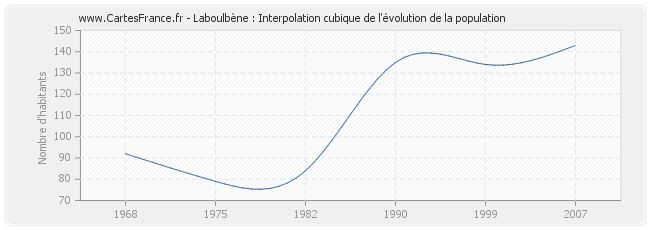 Laboulbène : Interpolation cubique de l'évolution de la population
