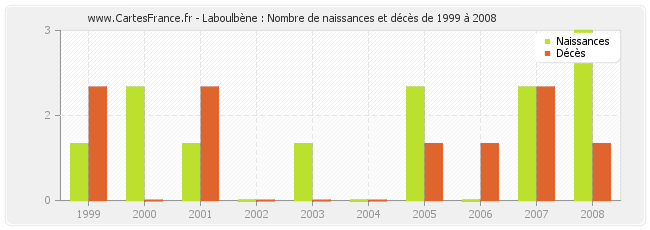 Laboulbène : Nombre de naissances et décès de 1999 à 2008