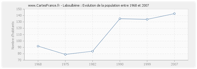 Population Laboulbène