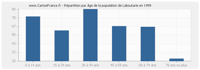 Répartition par âge de la population de Laboutarie en 1999