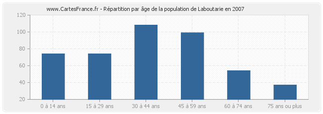 Répartition par âge de la population de Laboutarie en 2007