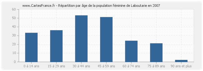 Répartition par âge de la population féminine de Laboutarie en 2007