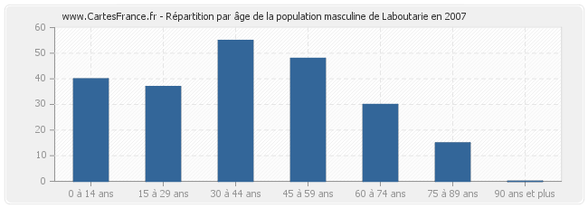 Répartition par âge de la population masculine de Laboutarie en 2007