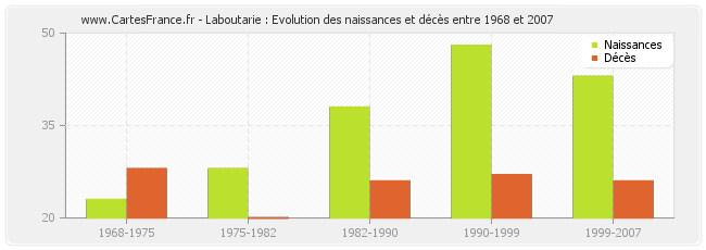 Laboutarie : Evolution des naissances et décès entre 1968 et 2007