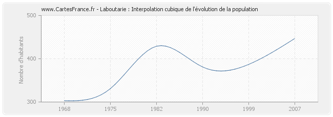 Laboutarie : Interpolation cubique de l'évolution de la population