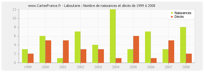 Laboutarie : Nombre de naissances et décès de 1999 à 2008