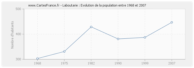 Population Laboutarie