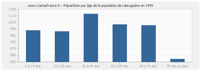 Répartition par âge de la population de Labruguière en 1999