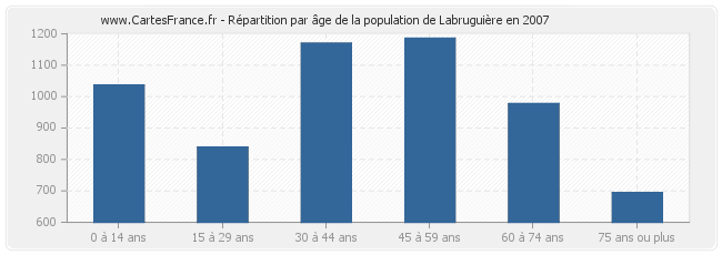 Répartition par âge de la population de Labruguière en 2007