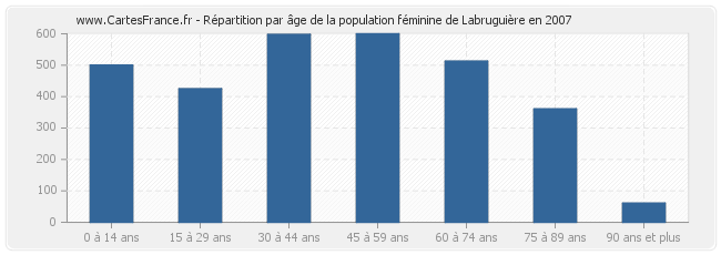 Répartition par âge de la population féminine de Labruguière en 2007