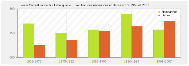 Labruguière : Evolution des naissances et décès entre 1968 et 2007