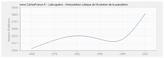 Labruguière : Interpolation cubique de l'évolution de la population