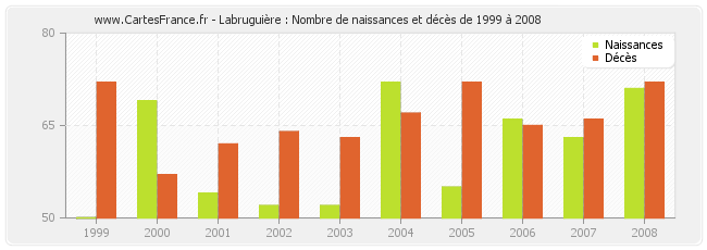 Labruguière : Nombre de naissances et décès de 1999 à 2008