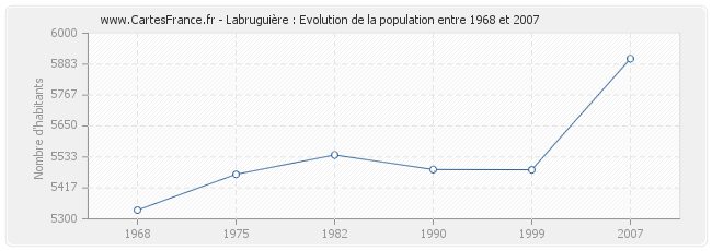 Population Labruguière